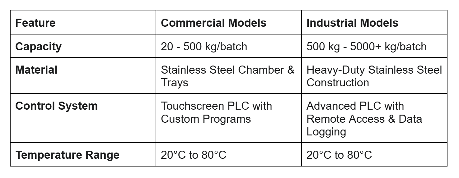 Dryer technical specifications